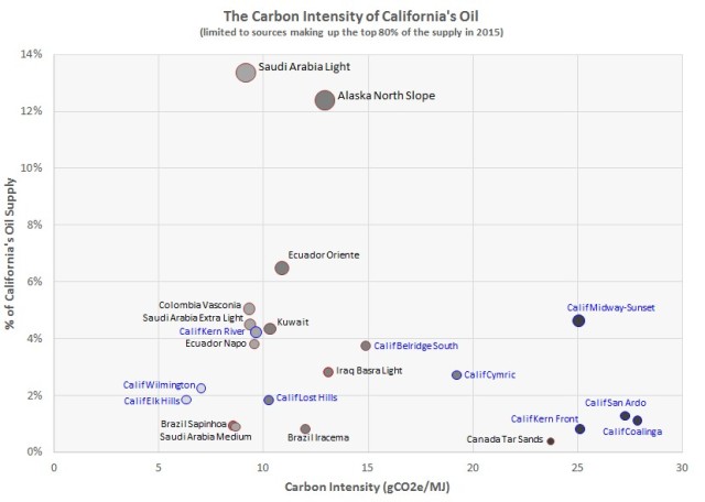 CA oil CO2 intensity