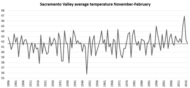 Sac Valley winter avg temps SH
