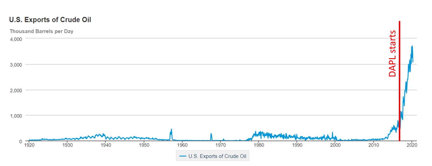 DAPL exports 2020
