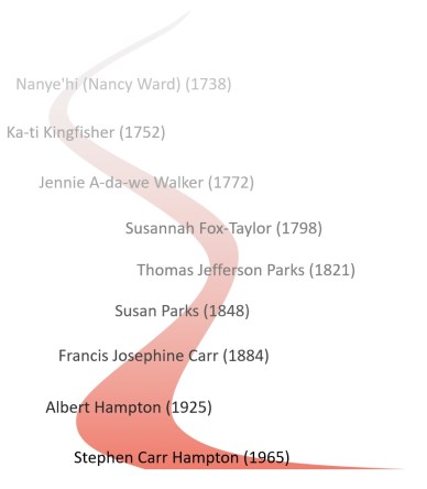 Nancy Ward lineage.jpg