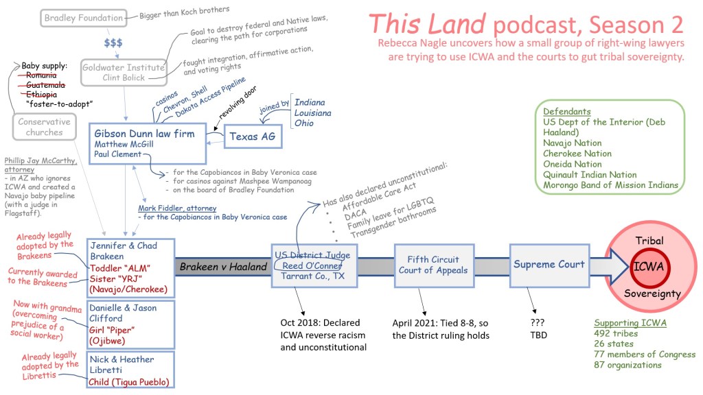 Diagram of the financial and legal backstory to Brakeen v Haaland