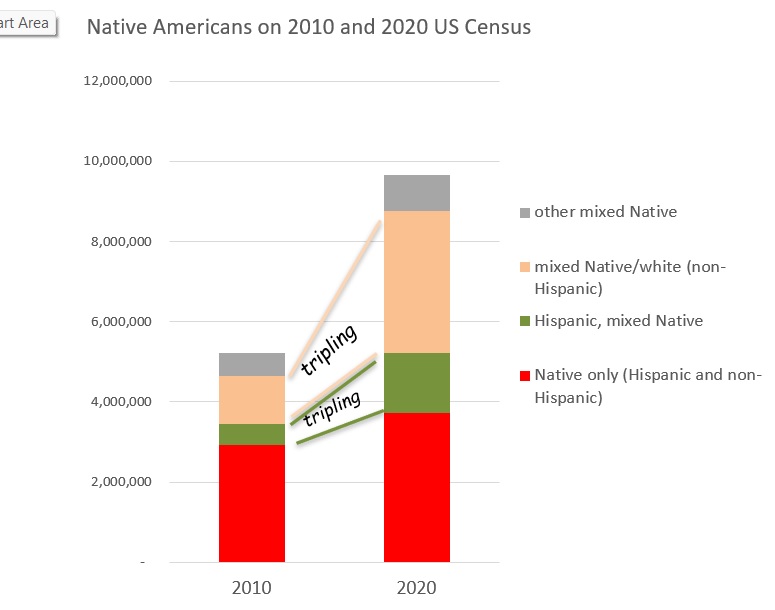 Comparison of 2010 and 2020 census results for Native Americans