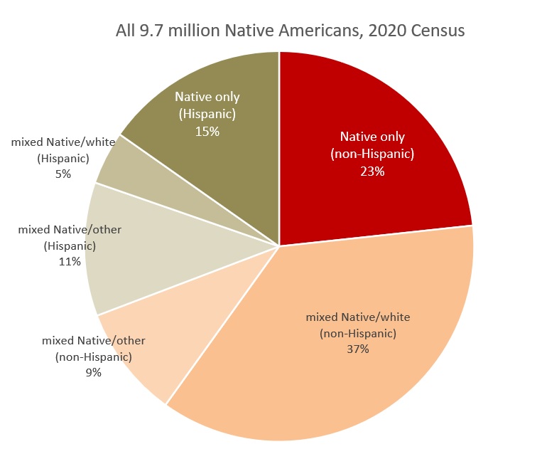 Native Americans by category, 2020 census