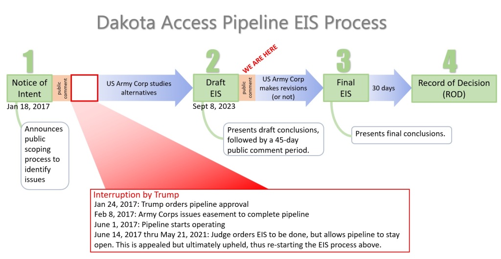 DAPL EIS process annotated with interruption caused by Trump